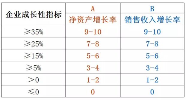 企业成长性指标