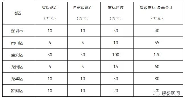 2020年深圳市及各区两化融合贯标资金奖励政策汇总