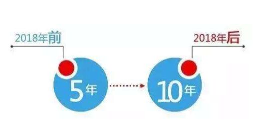 高新技术企业和科技型中小企业亏损结转年限有多久