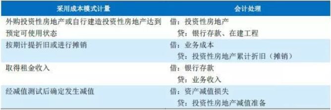 商业地产项目财务记账方式与特征及风险