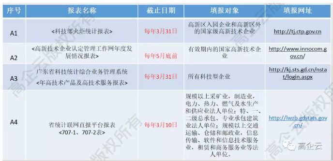 广东省内高企每年需要提交的各类报表信息汇总