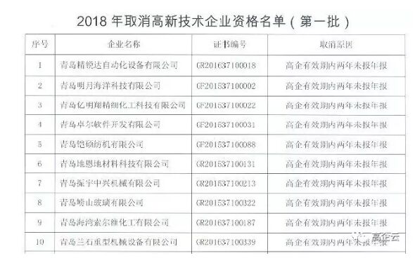 2018年取消高新技术企业资格名单（第一批）