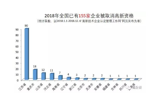 2018年全国范围内被取消高企资格的情况