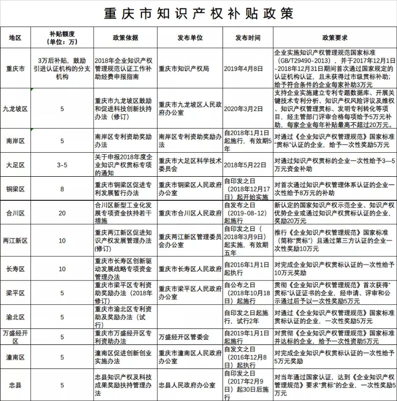 重庆市知识产权补贴奖励政策汇总