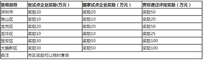 深圳市各区两化融合贯标奖励标准