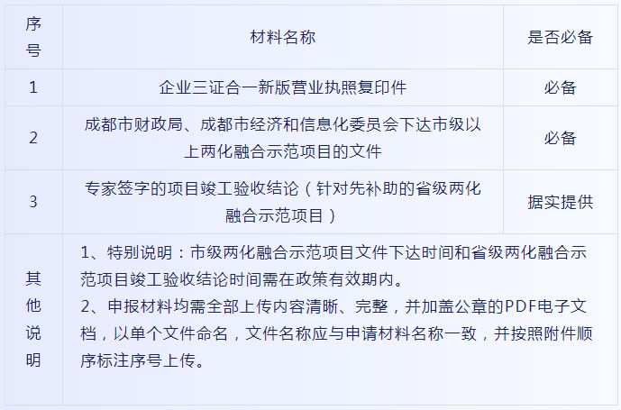 双创政策！成都市温江区对市级以上两化融合示范项目补助；支持企业创建品牌的奖励。