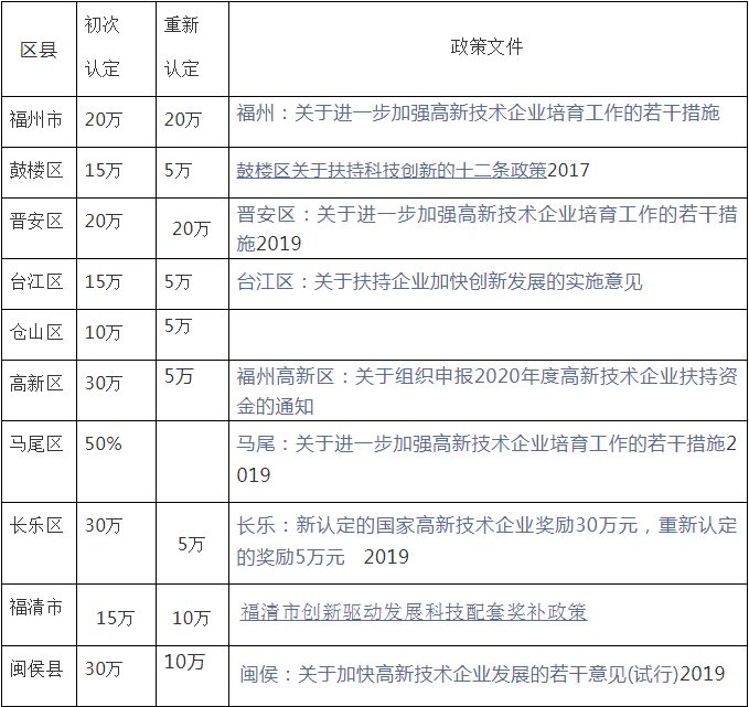 2020年福州市各县区高新技术企业奖励政策汇总