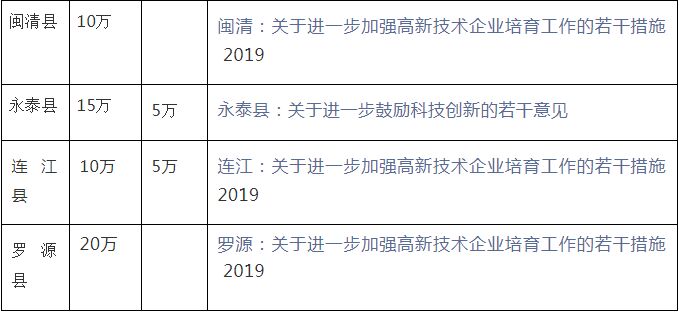 2020年福州市各县区高新技术企业奖励政策汇总