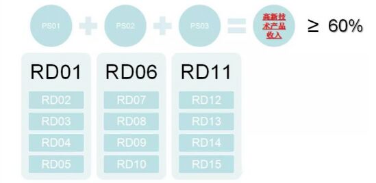 高新技术产品如何界定及需要哪些佐证资料