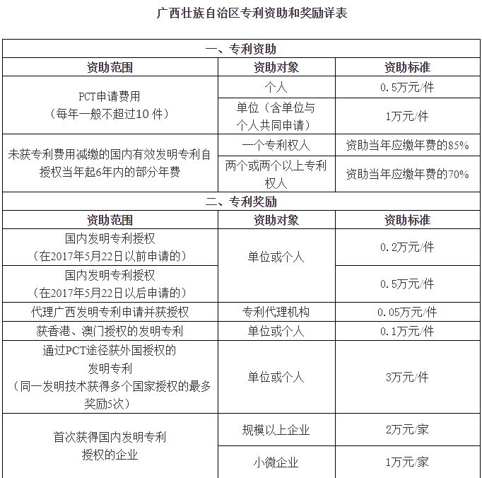 广西壮族自治区专利资助和奖励详表