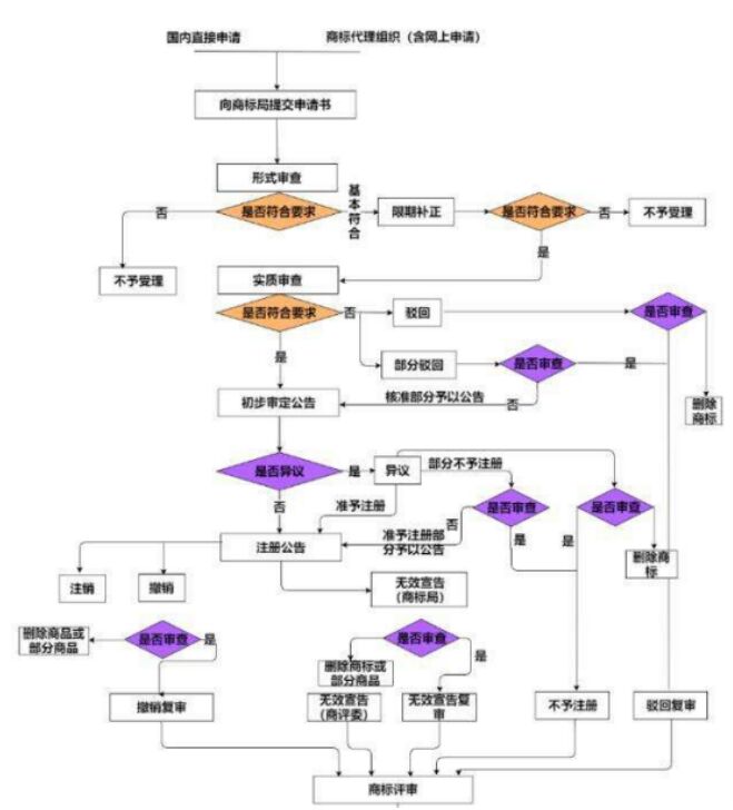 购买商标？Or注册商标？