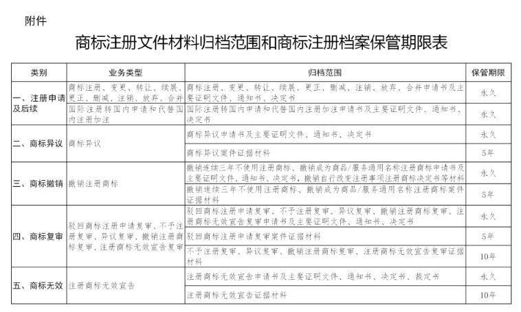 商标注册文件材料归档范围和商标注册档案保管期限表