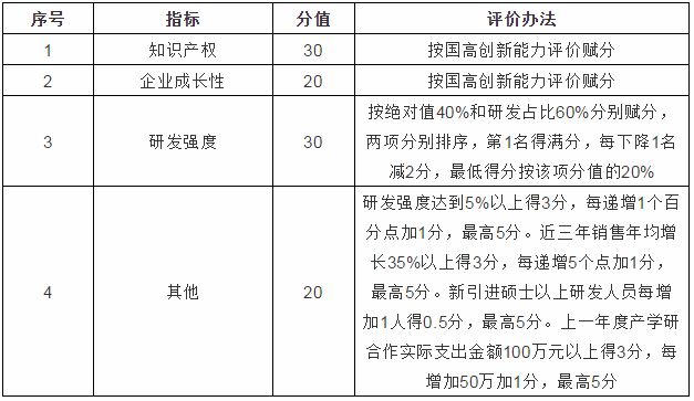 桐庐县科技型企业梯度培育计划实施办法