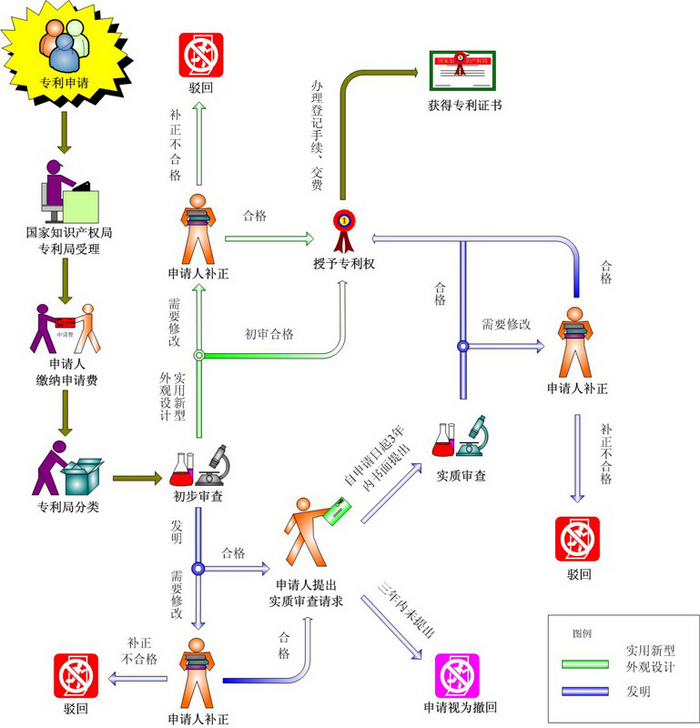 审查流程图