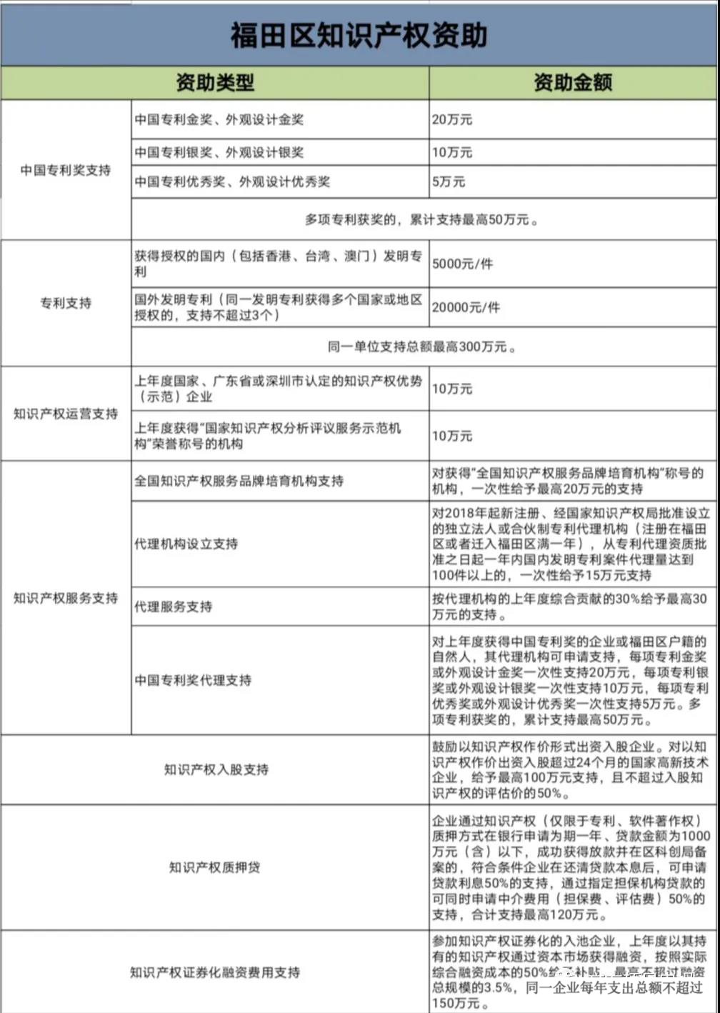 深圳市福田区专利授权等知识产权支持政策