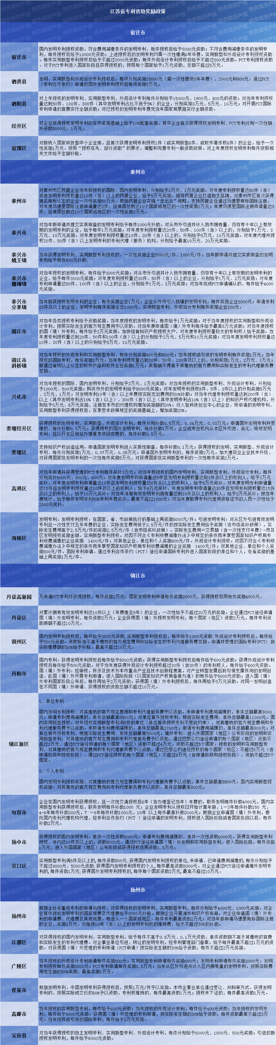 110个地区，江苏省专利资助奖励政策汇总！