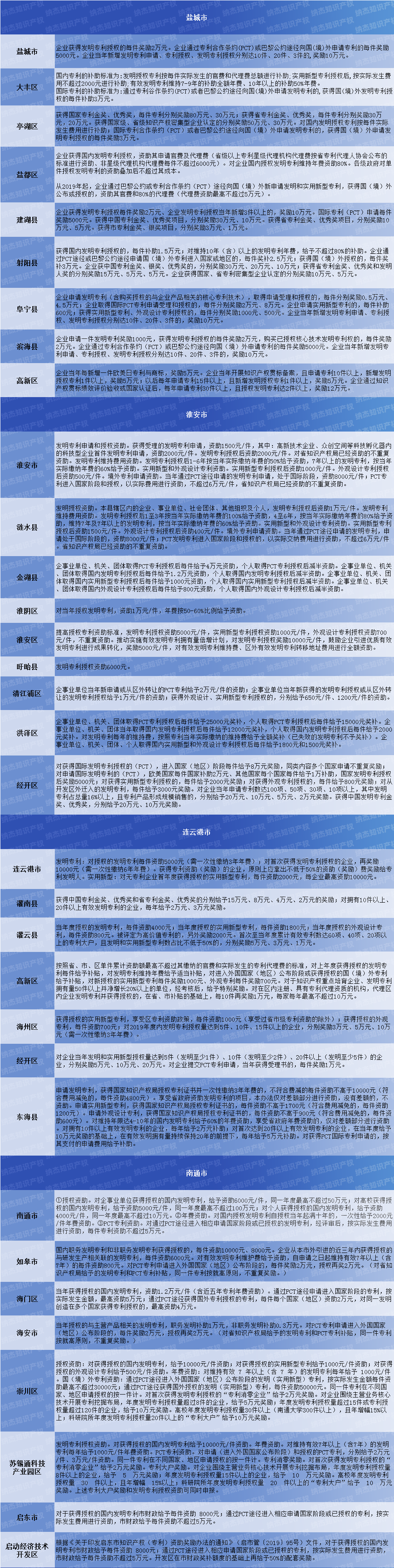 110个地区，江苏省专利资助奖励政策汇总！