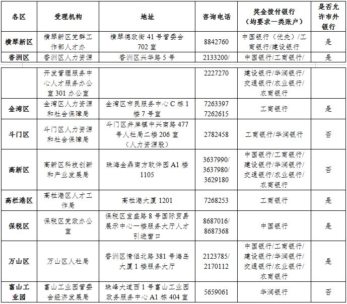 各区经办机构及咨询电话