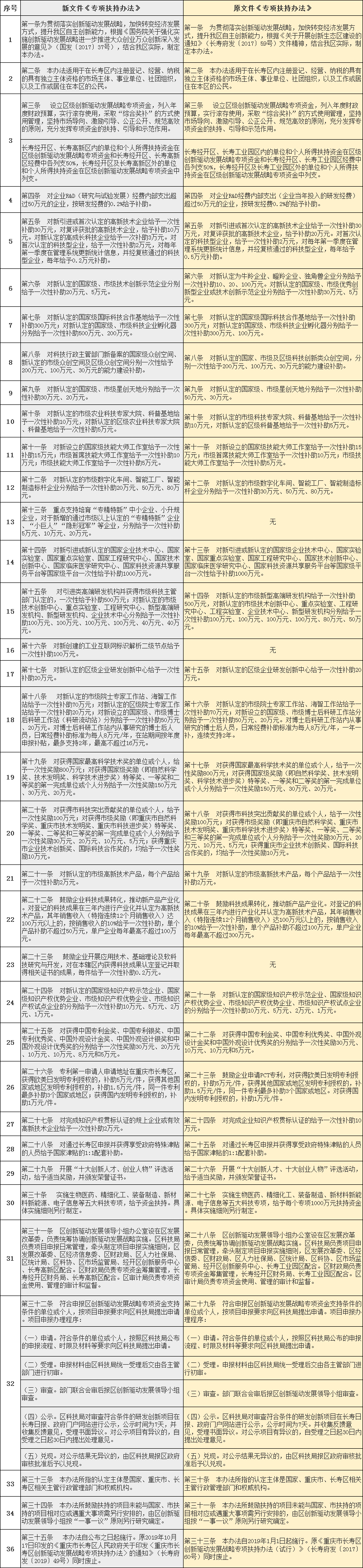 新旧政策差异对比