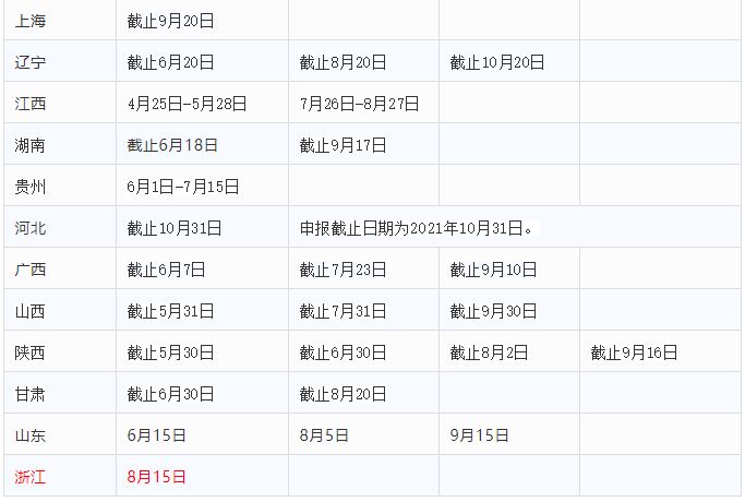 2021年全国31省市高新技术企业认定时间表